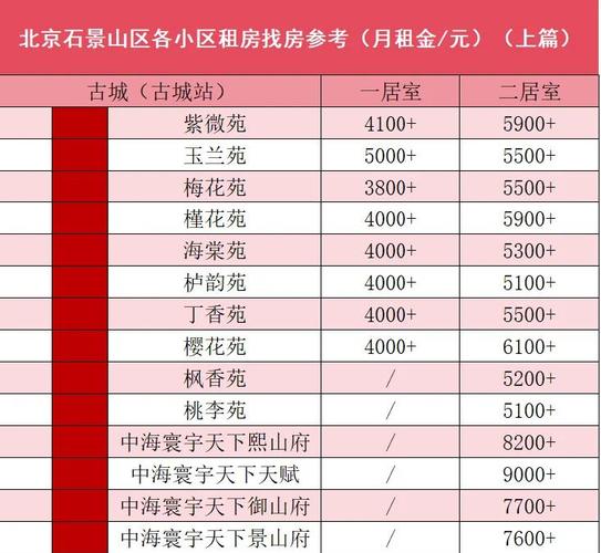 石景山房价二手房