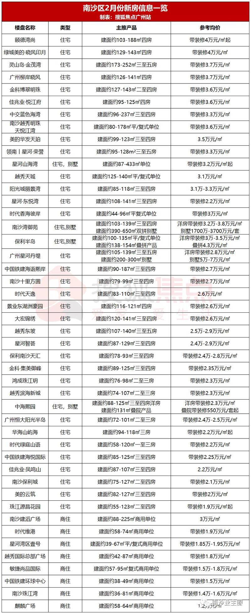 南沙楼盘均价