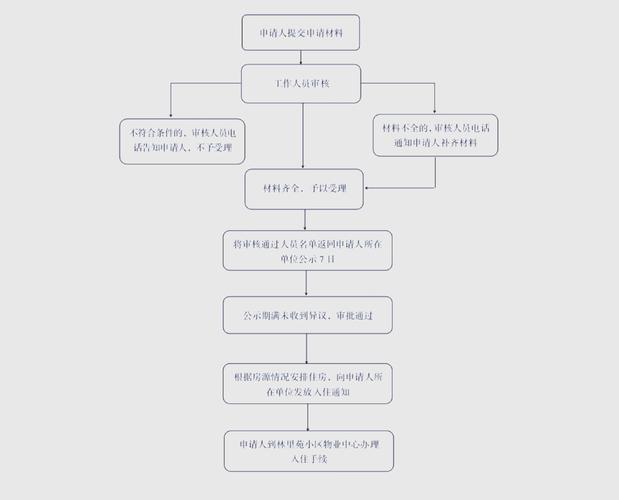 怎么看公租房是否通过