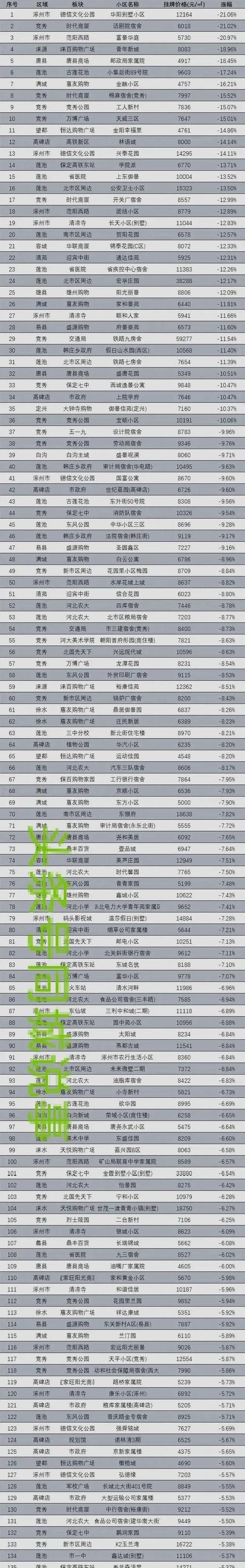保定的房价最新消息