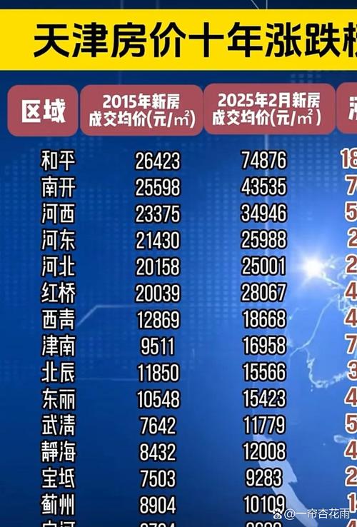 天津十年房价