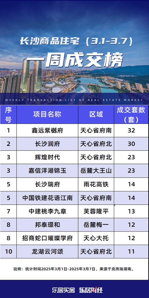 长沙楼盘均价