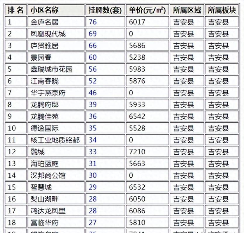 吉安二手房房价