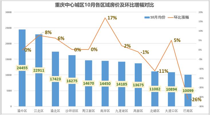 渝北两路房价