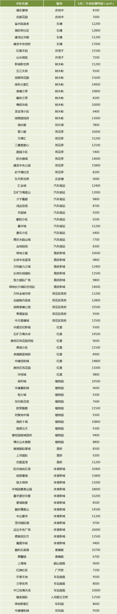湘潭楼盘房价