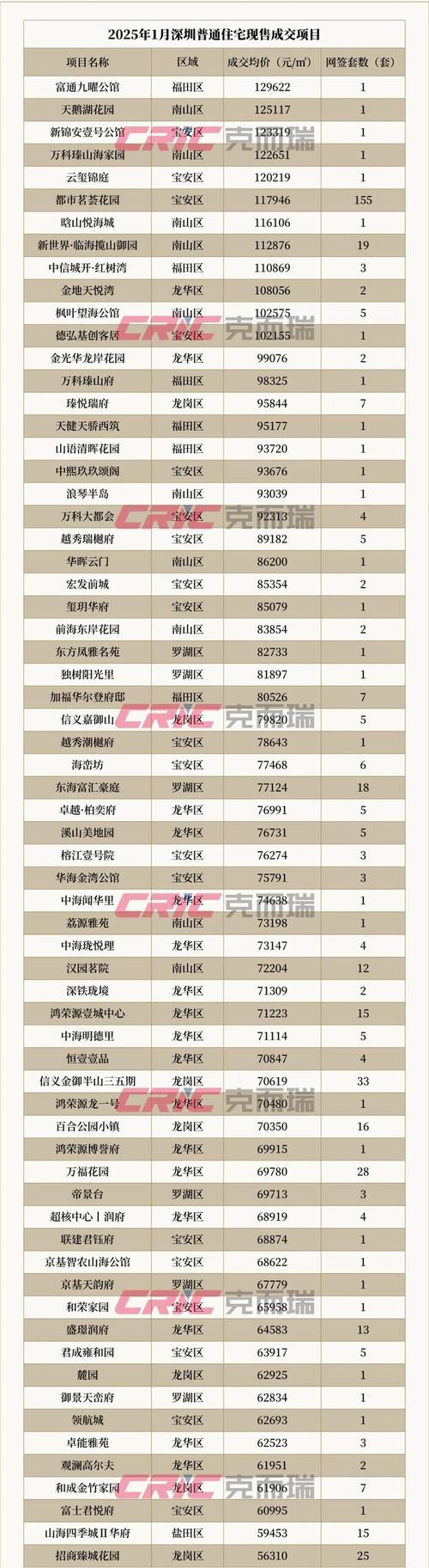 深圳2月房价