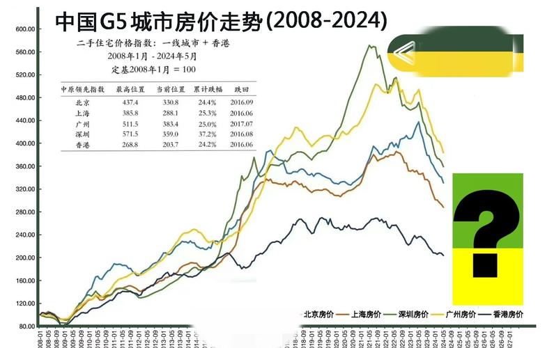 5年前的房价