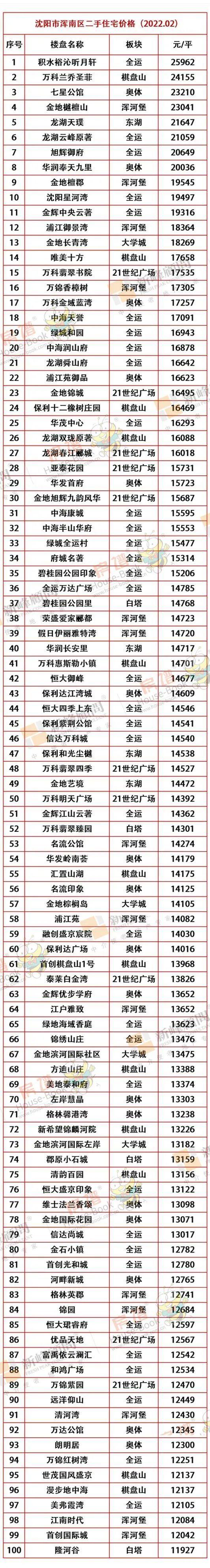 沈阳6月房价