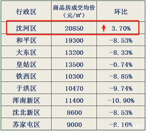 沈阳6月房价