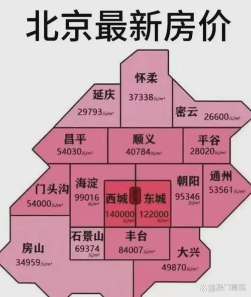 94年北京房价
