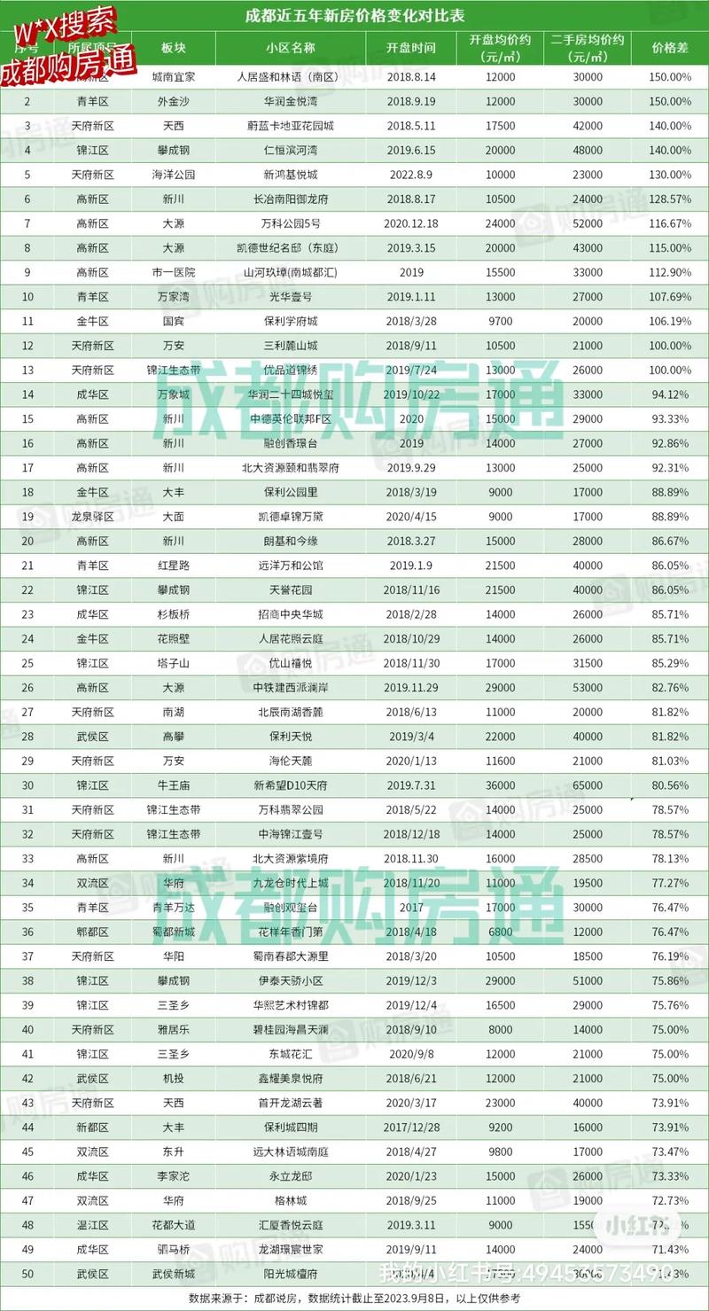 成都五年房价