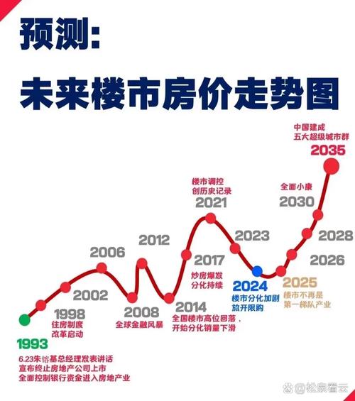 中国房价未来走势分析