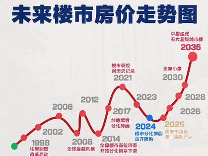 中国房价未来走势分析