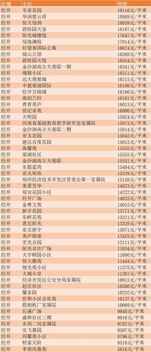 郑州7月房价