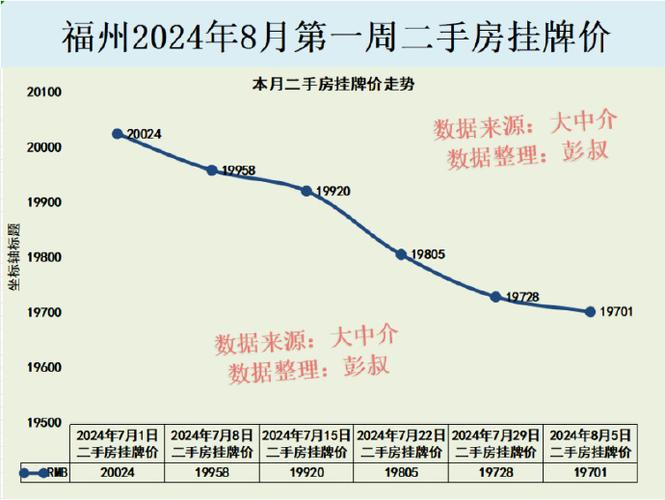 福州7月房价