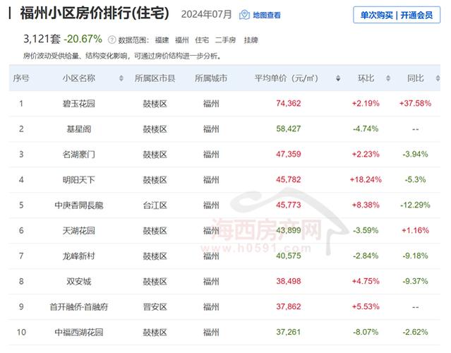 福州7月房价