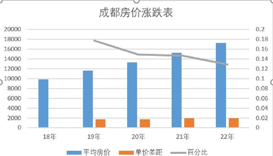 成都2008年房价