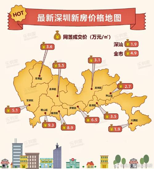 深圳北京房价