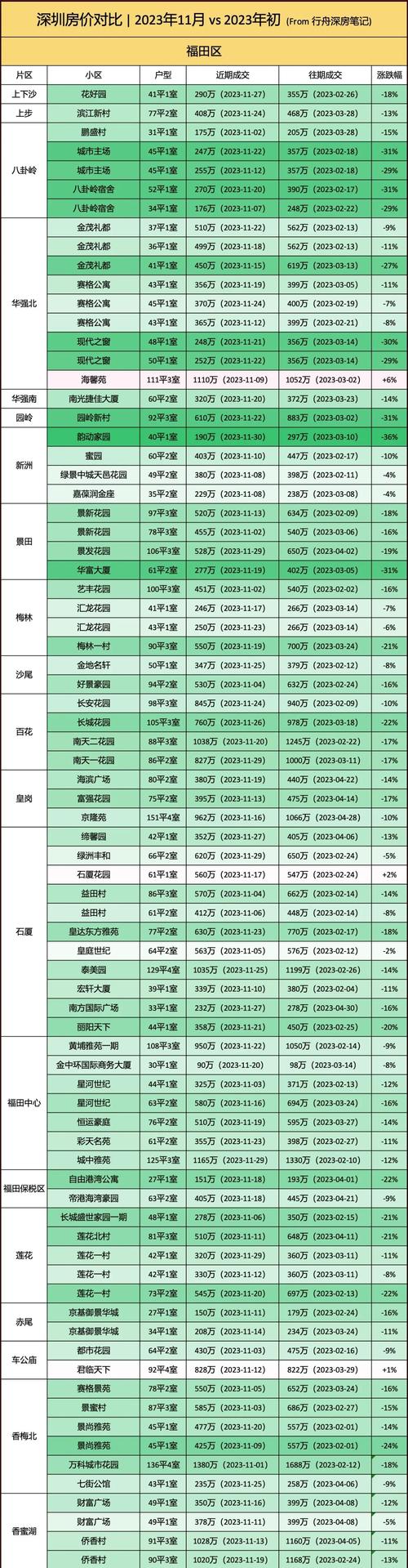 深圳北京房价