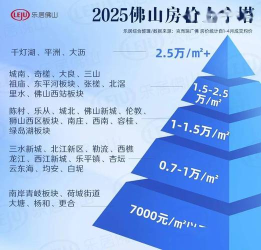 佛山星英半岛房价