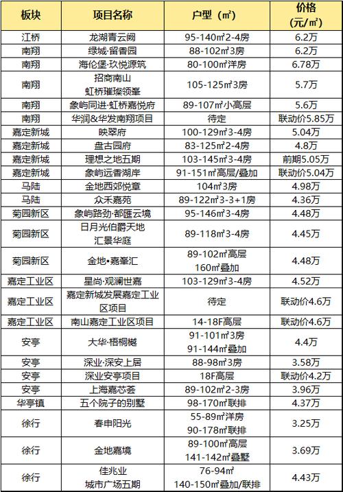 嘉定新房价格