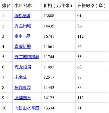 保定各小区房价排名