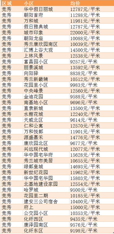 保定各小区房价排名