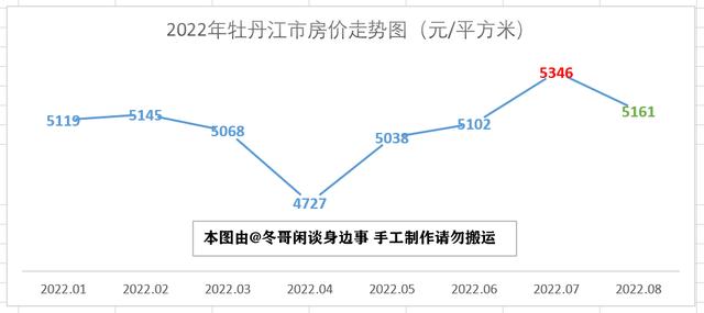 牡丹江房价走势