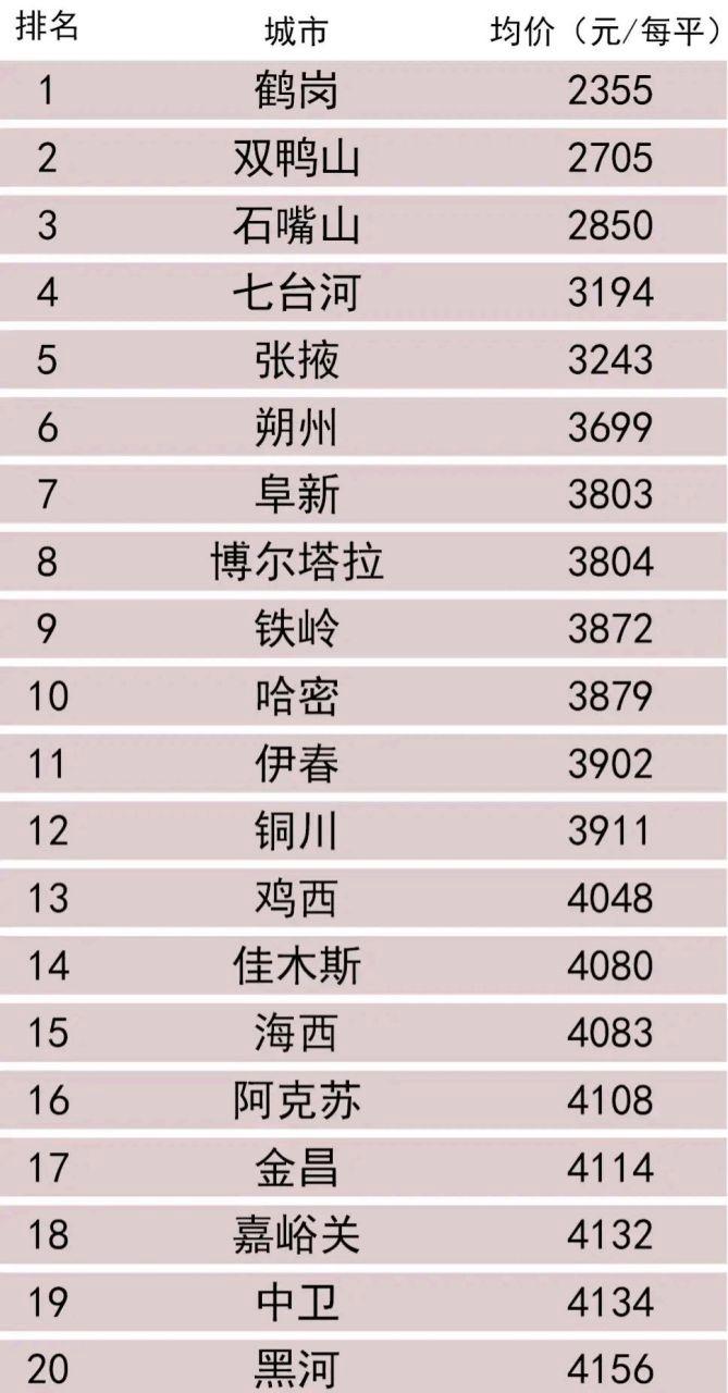 全国哪个城市房价最低