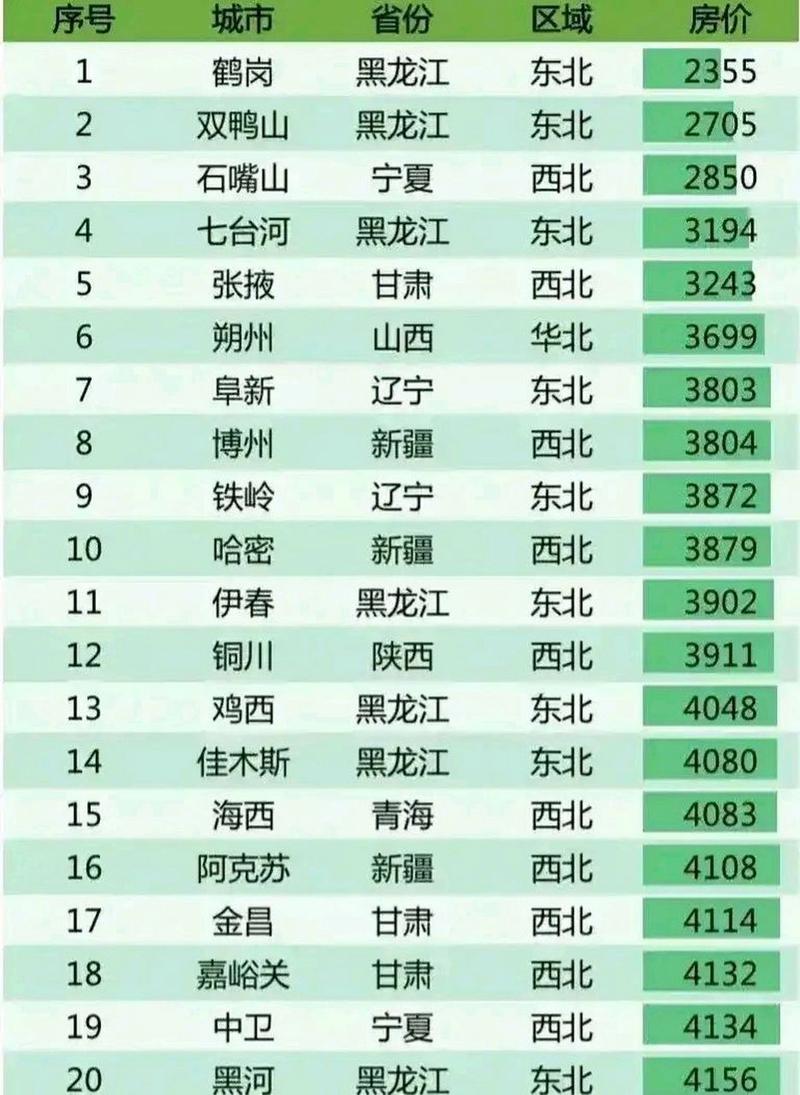 全国哪个城市房价最低