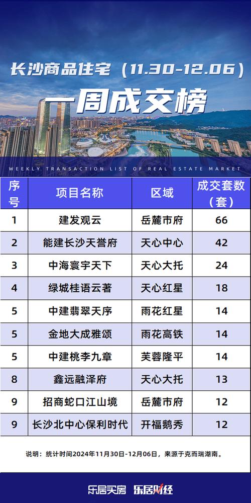 长沙楼盘汇总