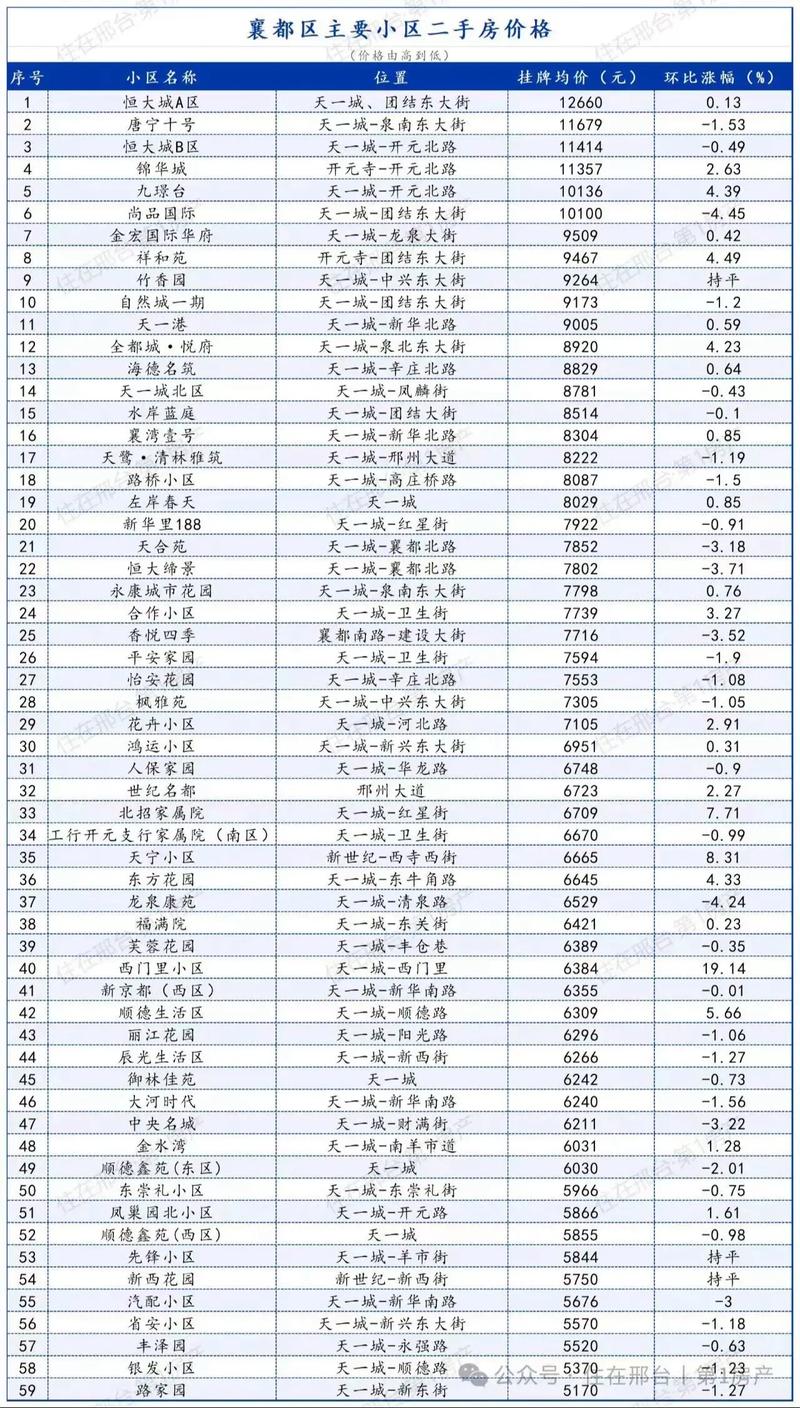 邢台楼房价格