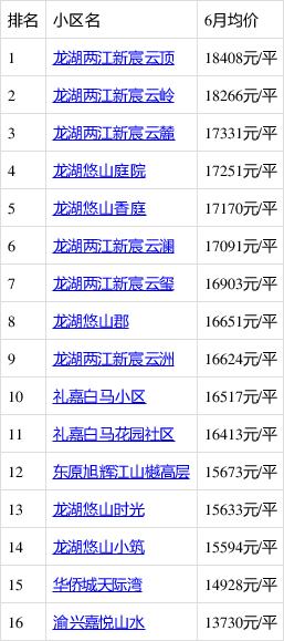 渝北房价最新报价