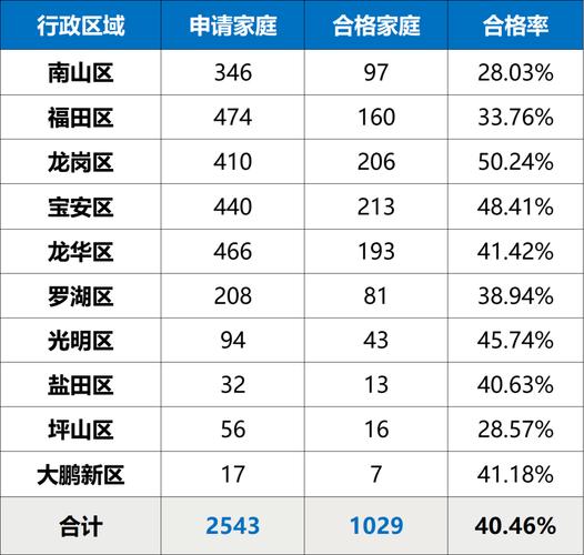 怎么看深圳公租房排名