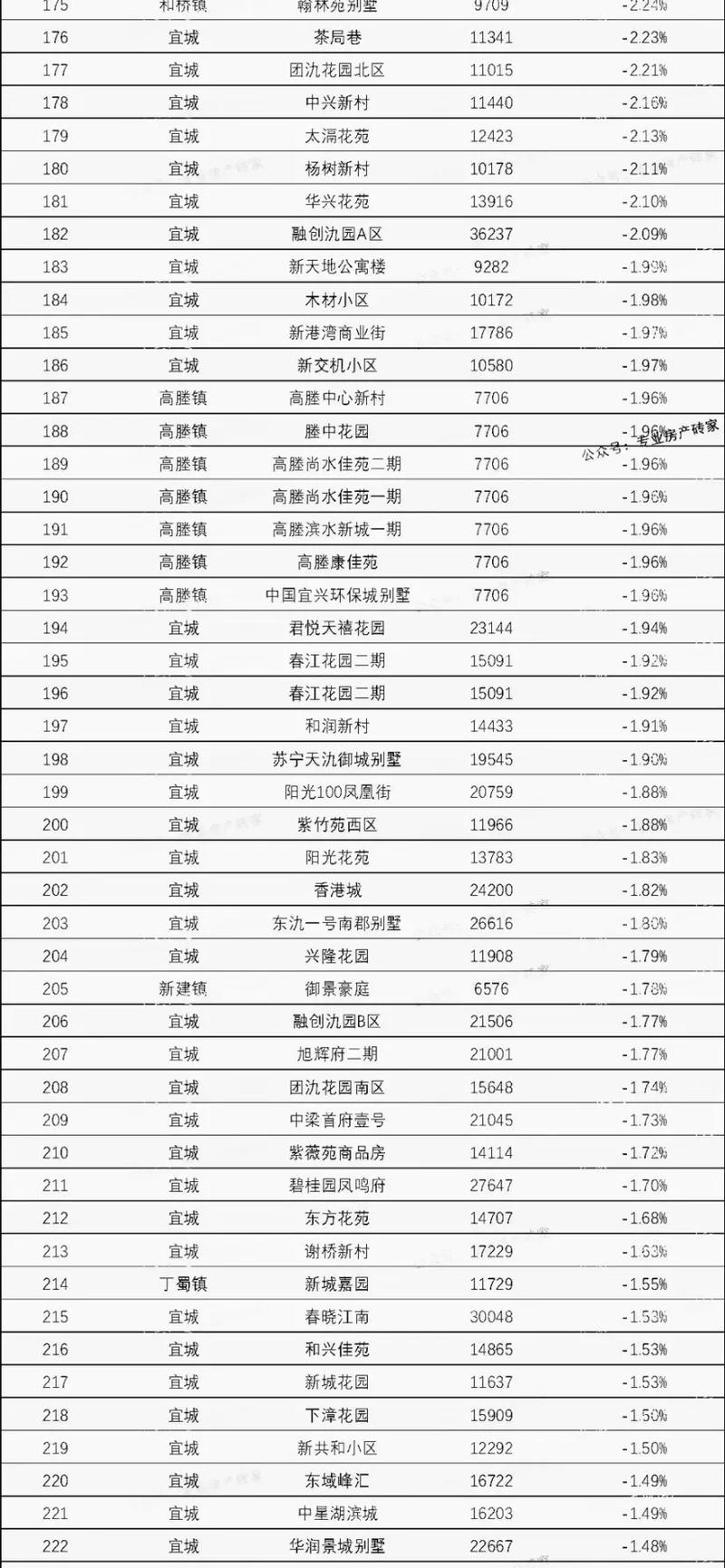 宜兴最新房价