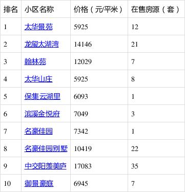 宜兴最新房价