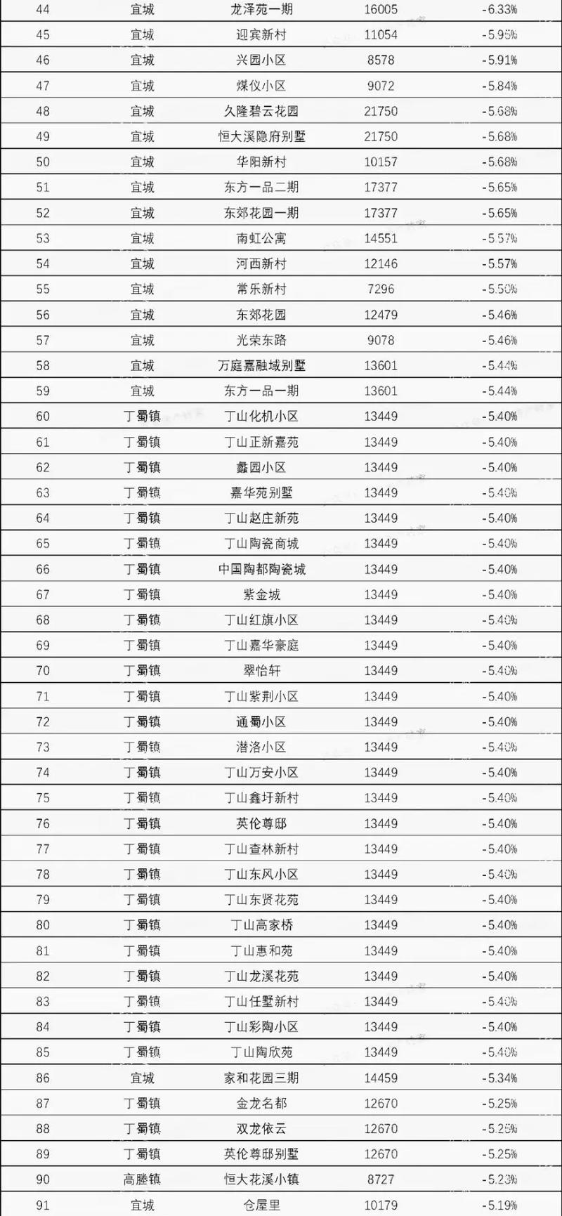 宜兴最新房价