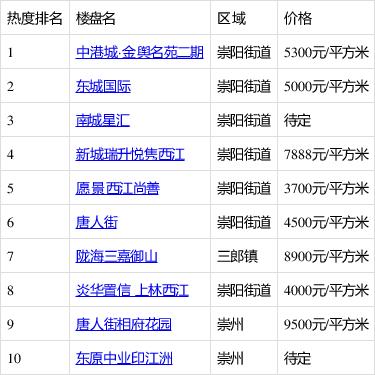 崇州楼盘信息