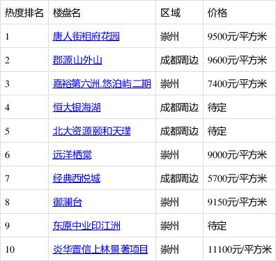 崇州楼盘信息