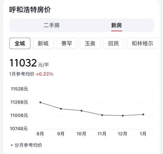 回民区房价