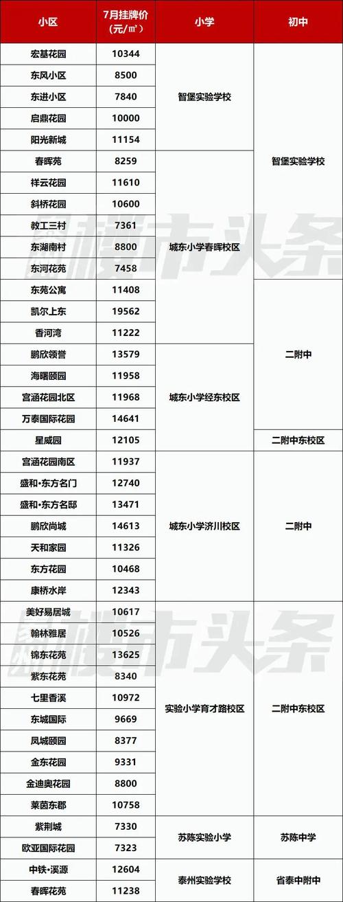 泰州宝带花园学区在哪
