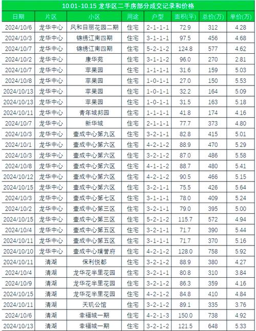 龙华最新房价
