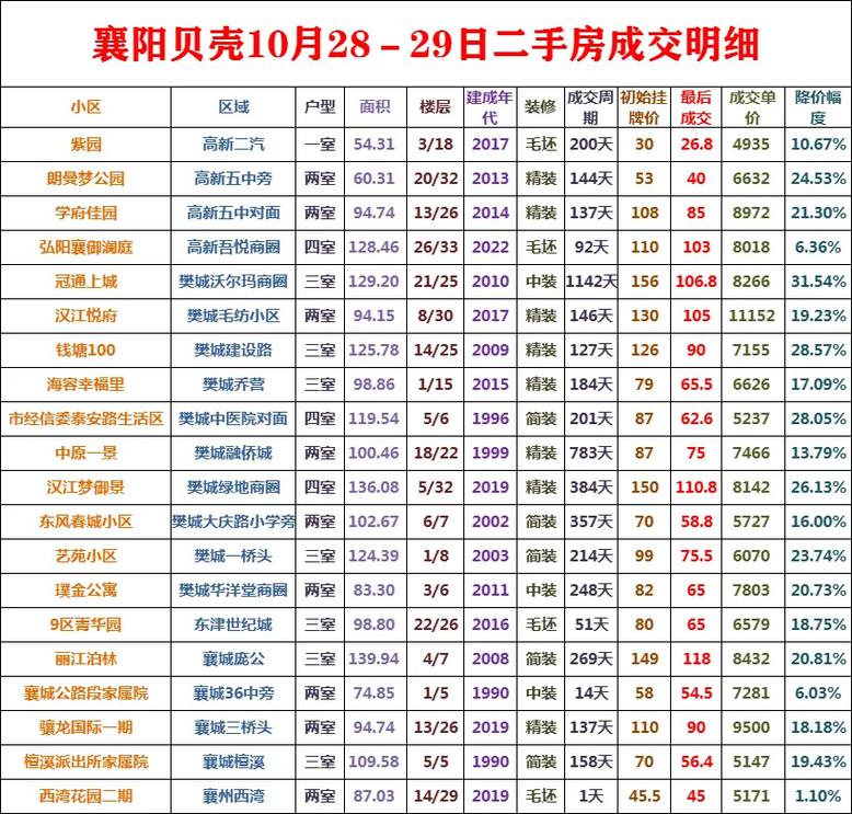 襄阳襄州房价