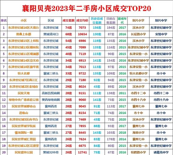 襄阳襄州房价