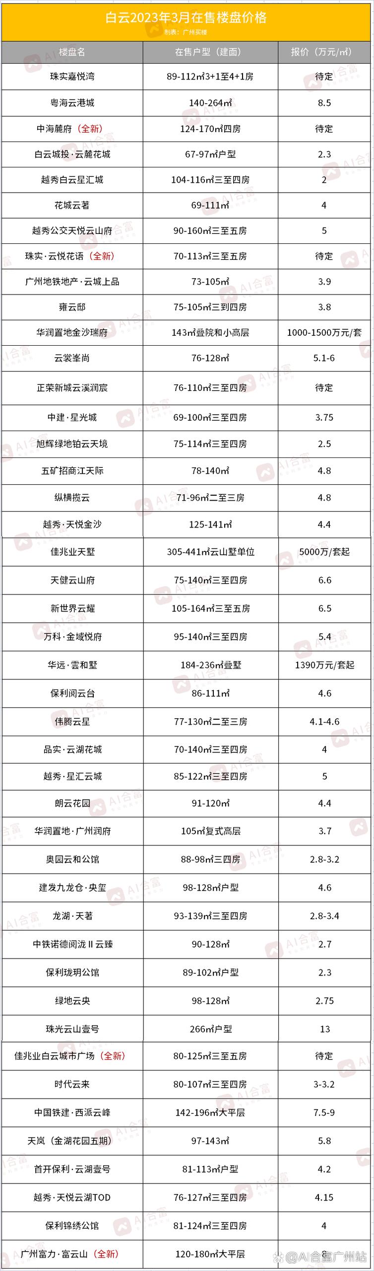 白云楼盘房价