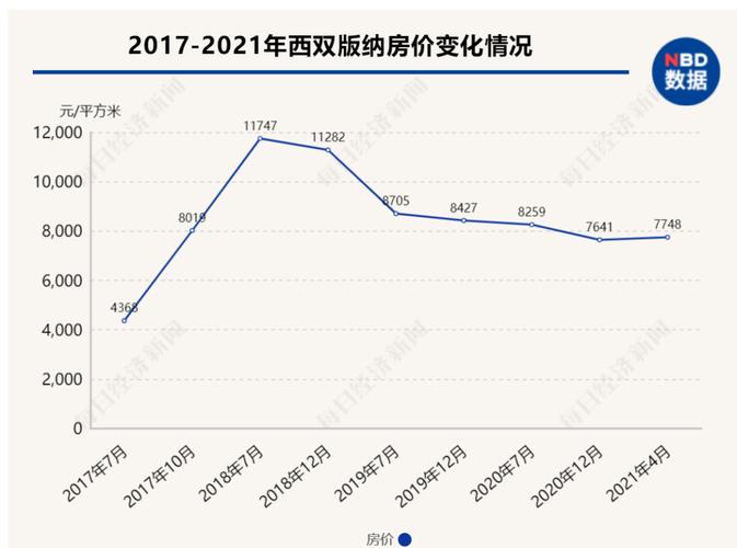 西双版纳房价均价