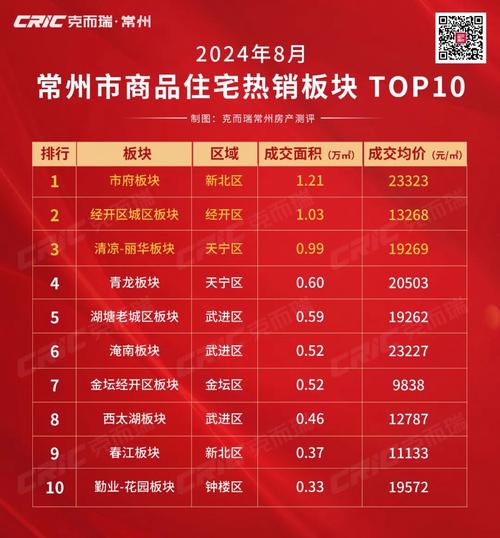 常州周边房价