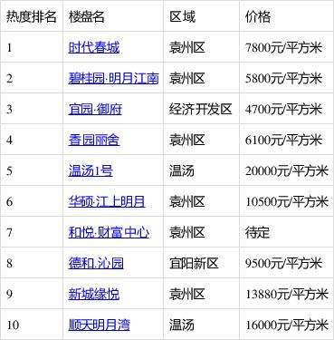 宜春楼盘房价