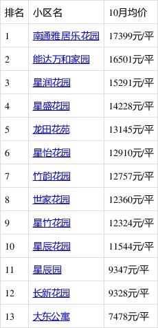 竹行的房价
