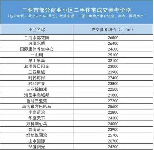 三沙市的房价